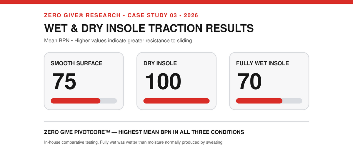 ZERO GIVE PivotCore mean BPN results: 75 on a smooth surface, 100 on a dry insole and 70 on a fully wet insole
